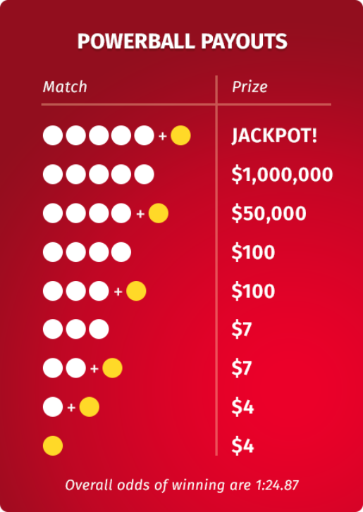 Powerball: What are the ways to collect the prizes?